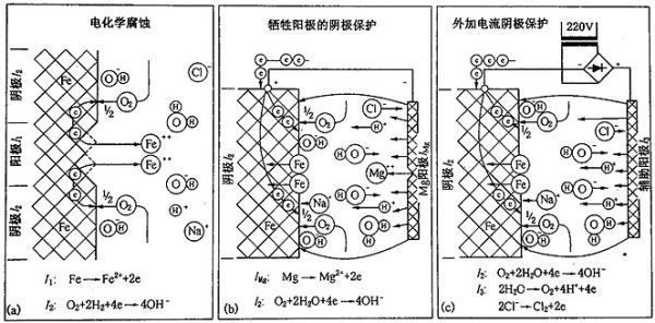 鎂合金犧牲陽極板除垢的化學原理是什么？